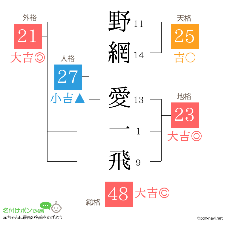 野網 愛一飛さんの姓名判断結果