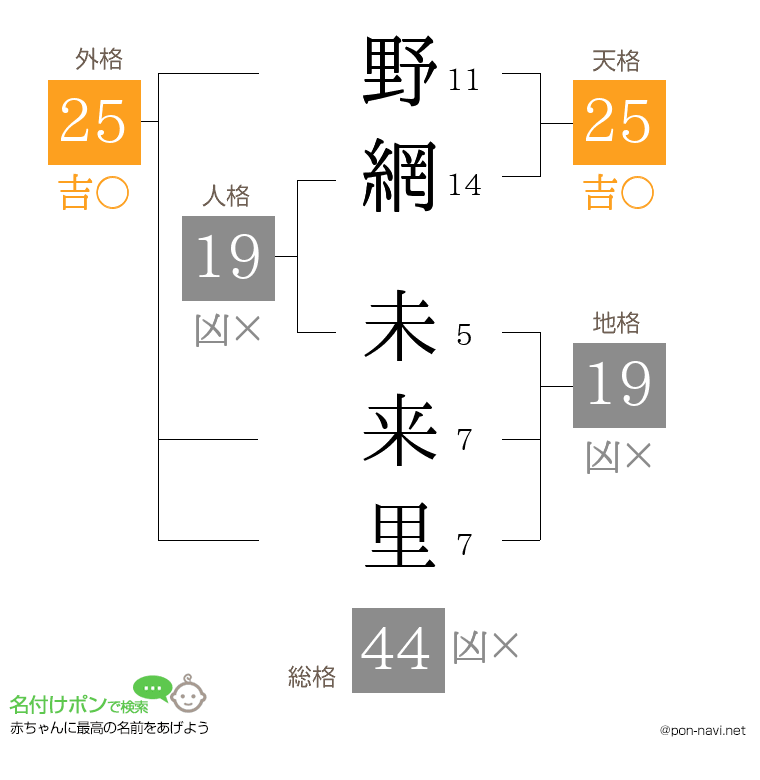 野網 未来里さんの姓名判断結果