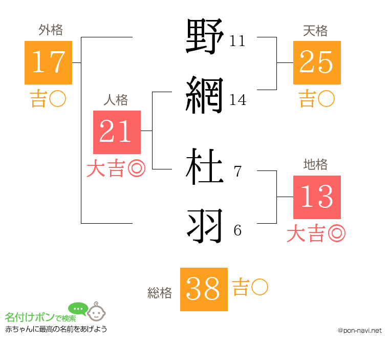 野網 杜羽さんの姓名判断結果