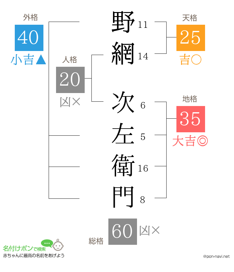 野網 次左衛門さんの姓名判断結果