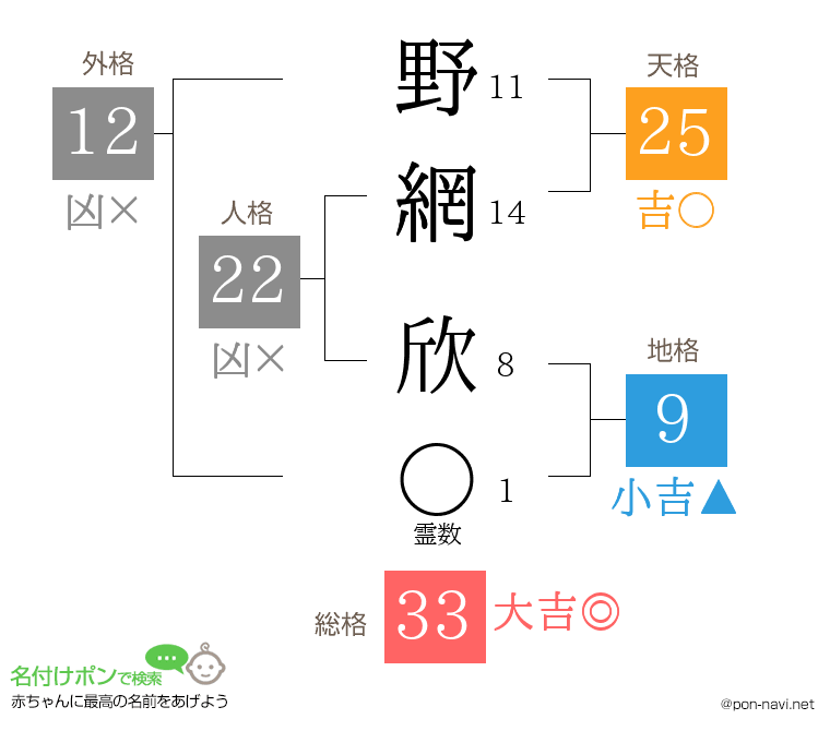 野網 欣さんの姓名判断結果
