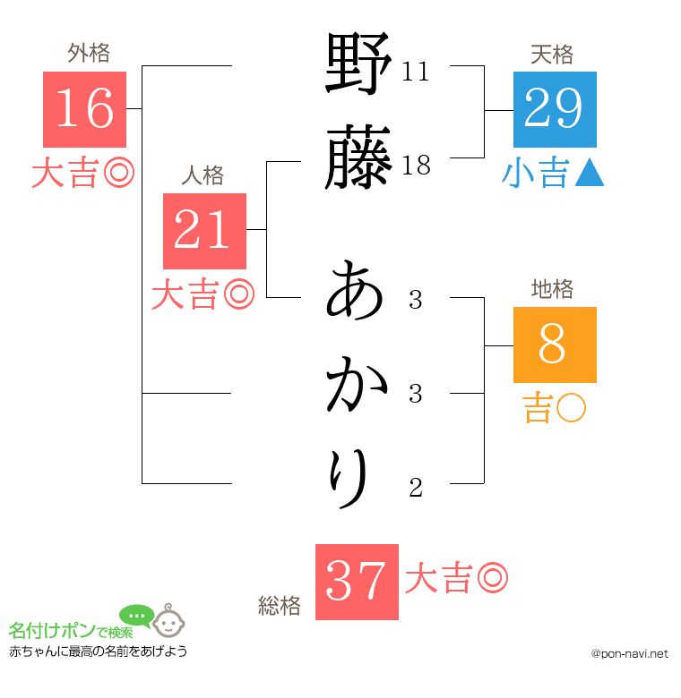 野藤 あかりさんの姓名判断結果