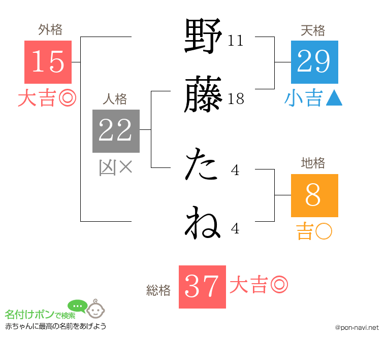 野藤 たねさんの姓名判断結果