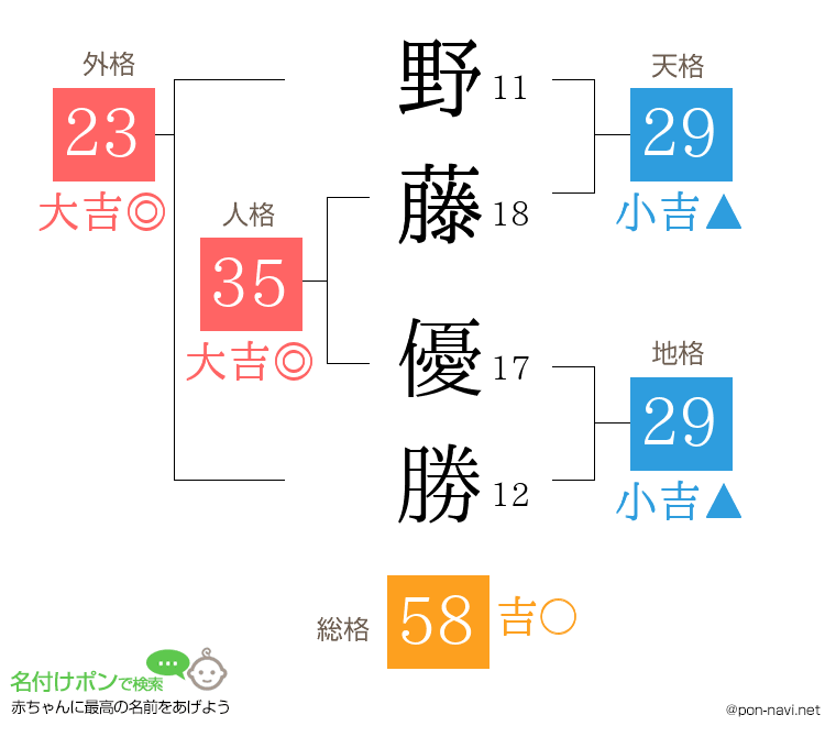 野藤 優勝さんの姓名判断結果