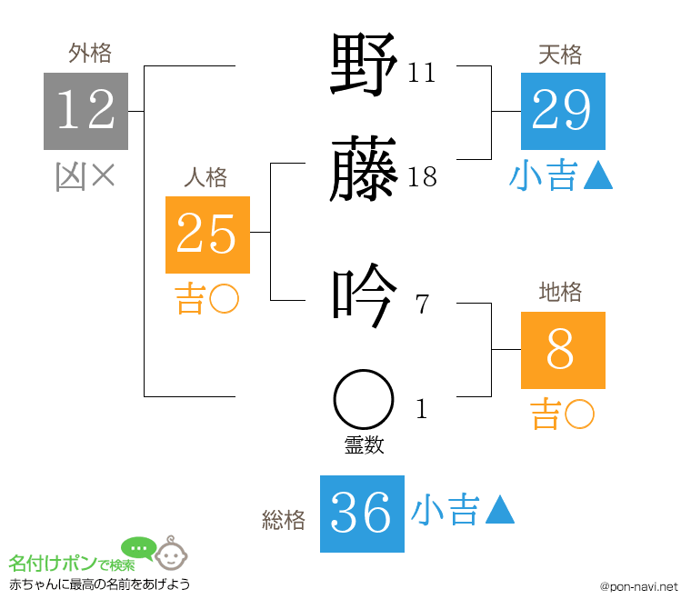 野藤 吟さんの姓名判断結果