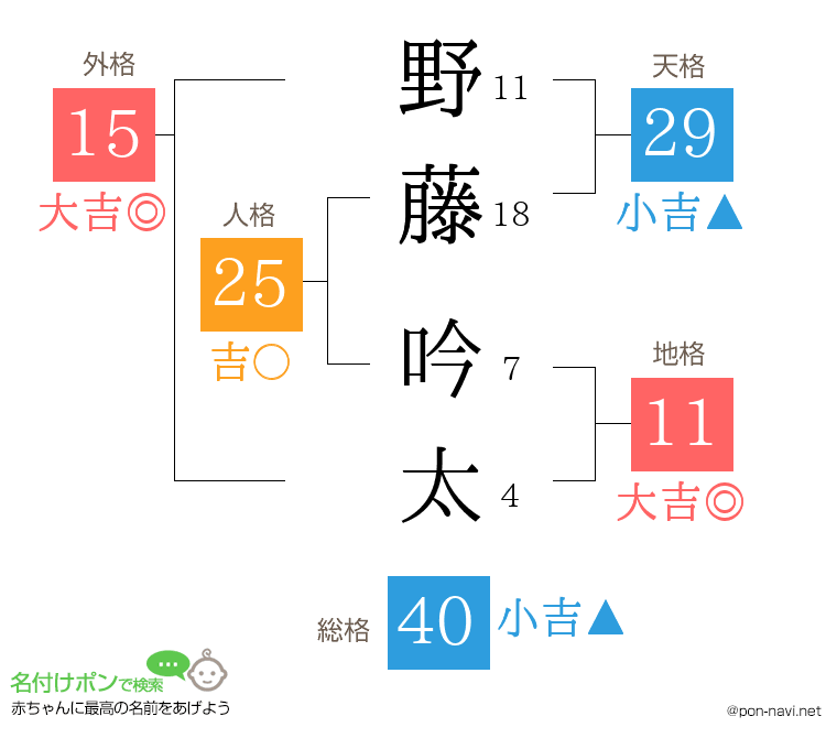 野藤 吟太さんの姓名判断結果