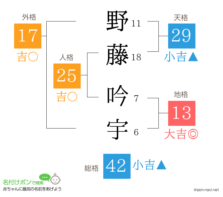 野藤 吟宇さんの姓名判断結果
