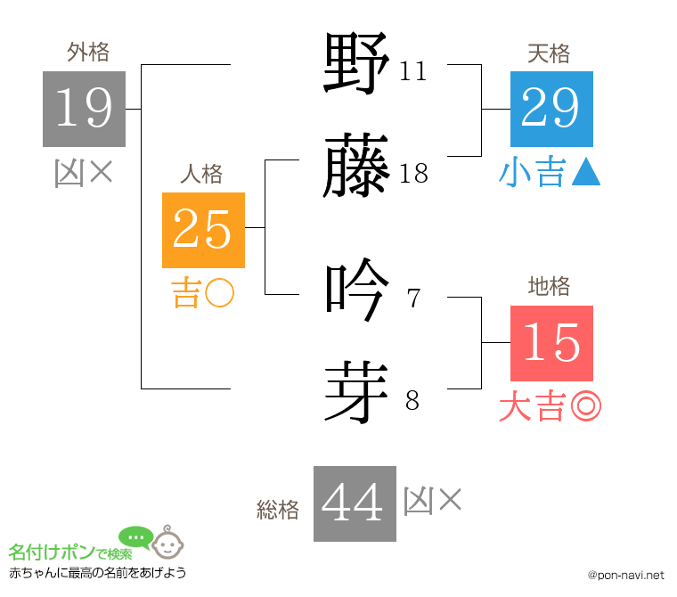 野藤 吟芽さんの姓名判断結果