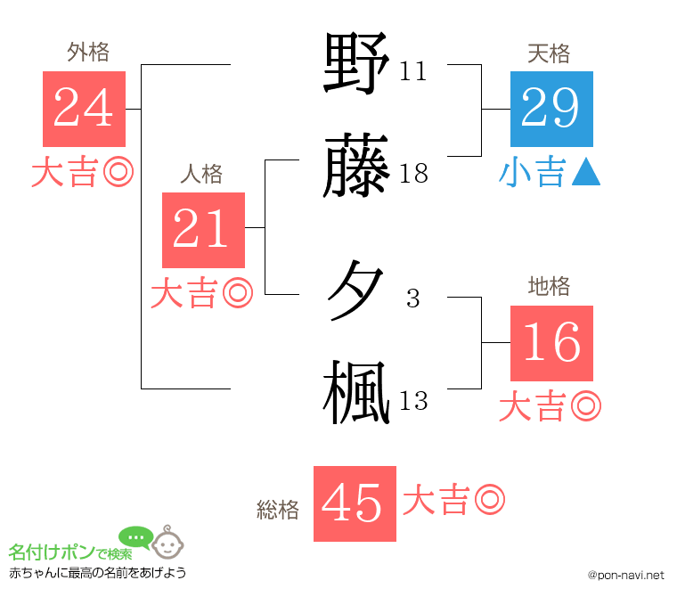 野藤 夕楓さんの姓名判断結果