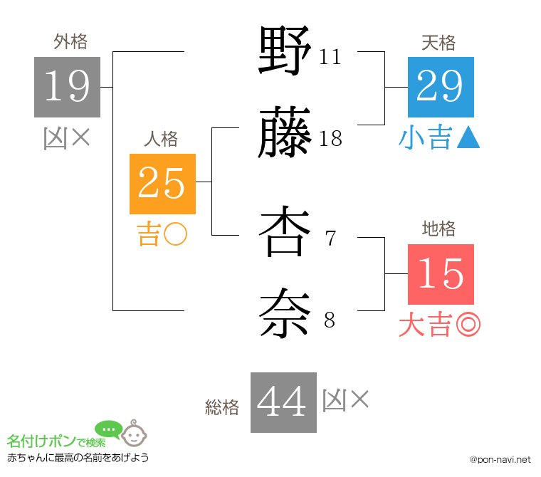 野藤 杏奈さんの姓名判断結果