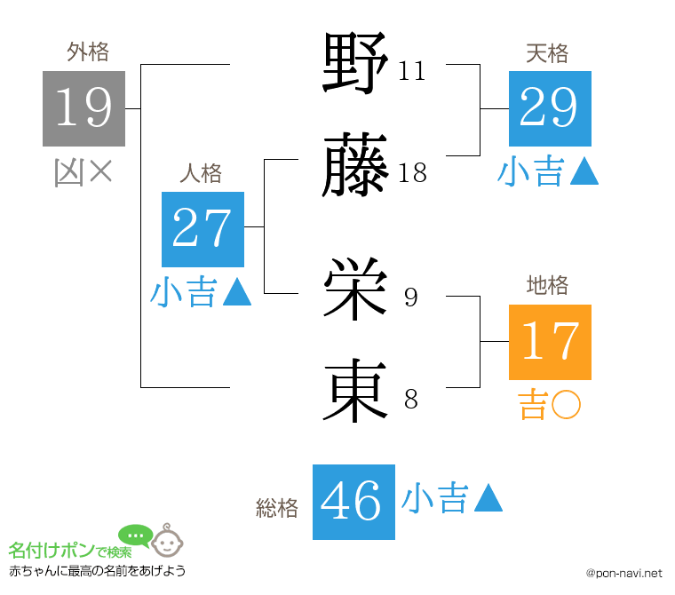 野藤 栄東さんの姓名判断結果