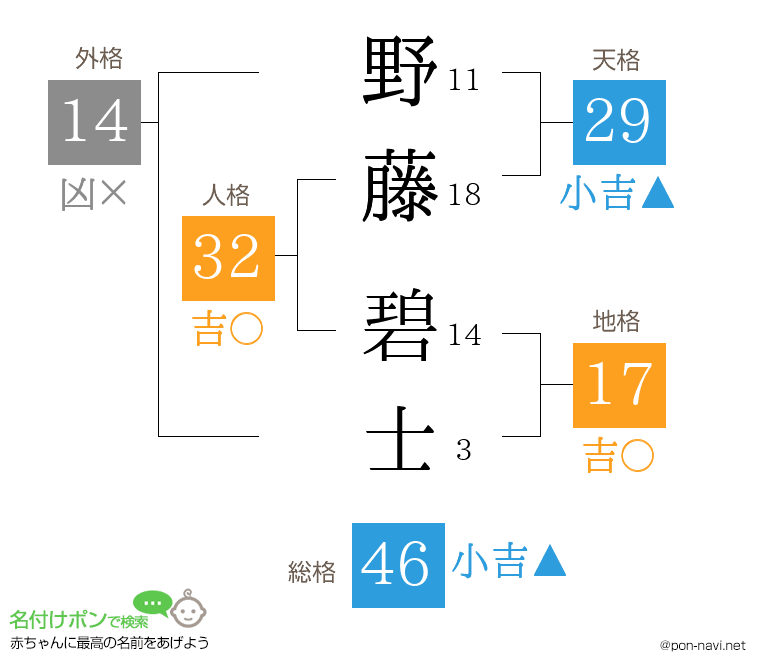 野藤 碧士さんの姓名判断結果