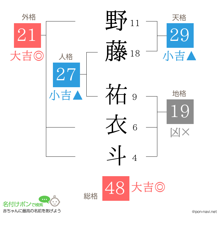 野藤 祐衣斗さんの姓名判断結果