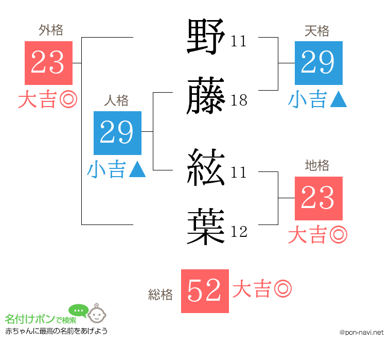 野藤 絃葉さんの姓名判断結果
