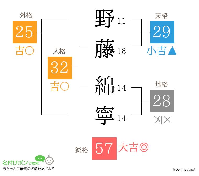野藤 綿寧さんの姓名判断結果