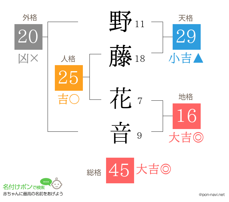 野藤 花音さんの姓名判断結果