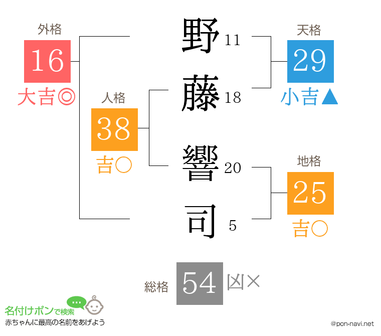 野藤 響司さんの姓名判断結果