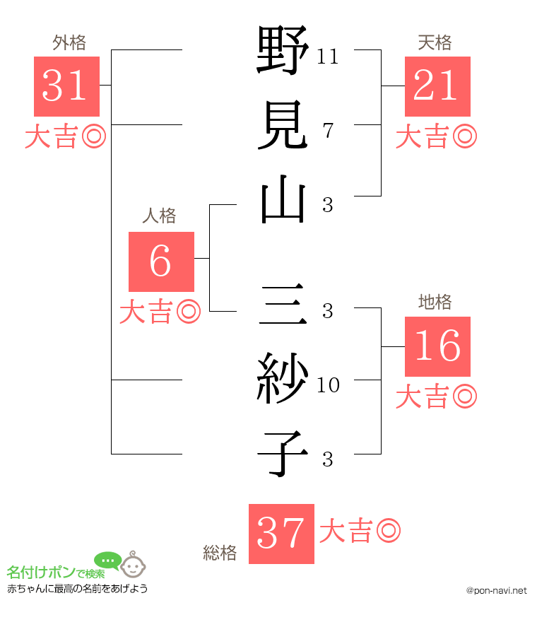野見山 三紗子さんの姓名判断結果