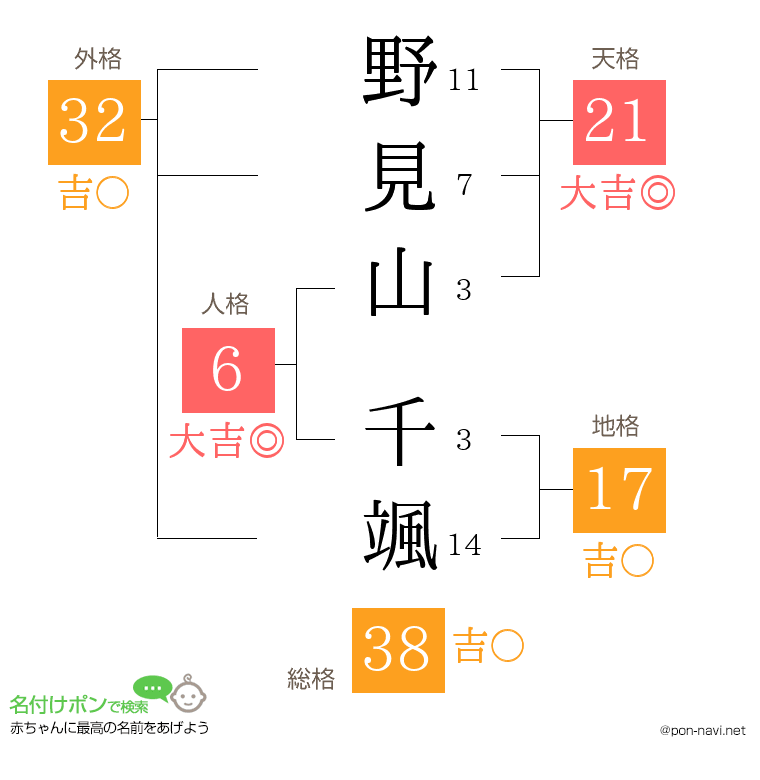 野見山 千颯さんの姓名判断結果