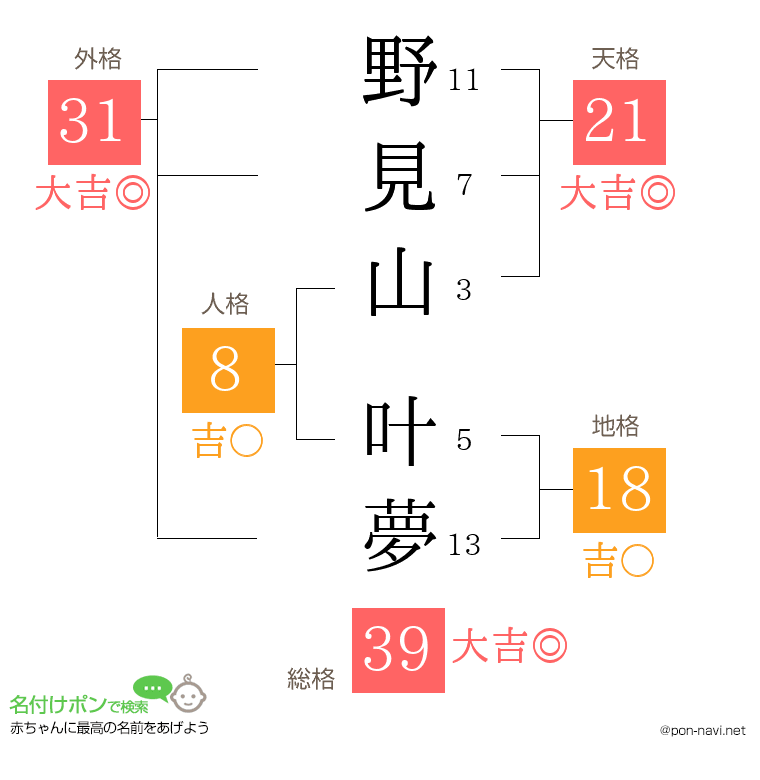 野見山 叶夢さんの姓名判断結果