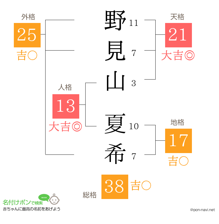野見山 夏希さんの姓名判断結果