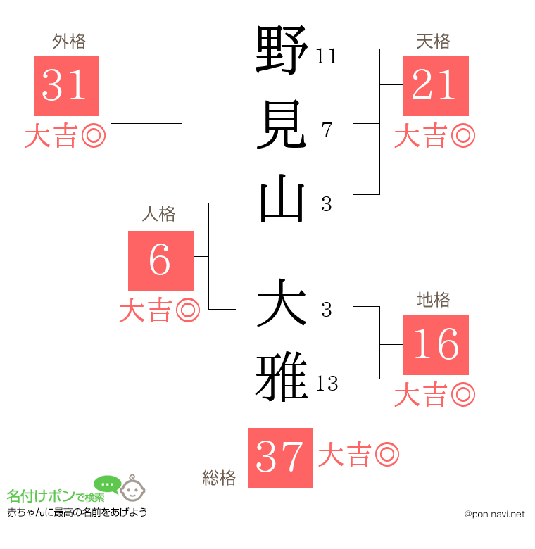 野見山 大雅さんの姓名判断結果