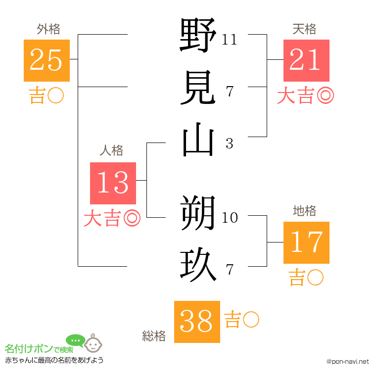 野見山 朔玖さんの姓名判断結果