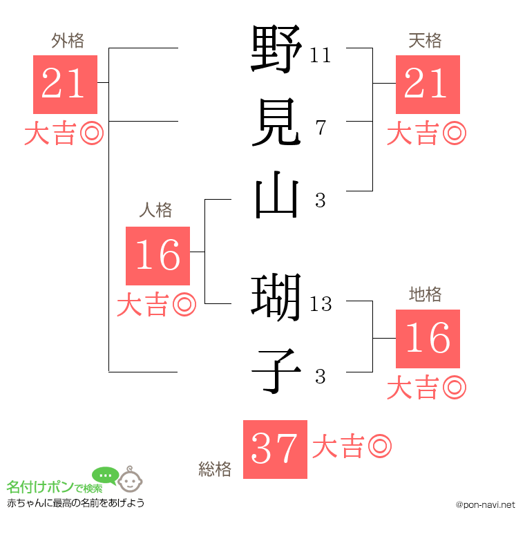野見山 瑚子さんの姓名判断結果