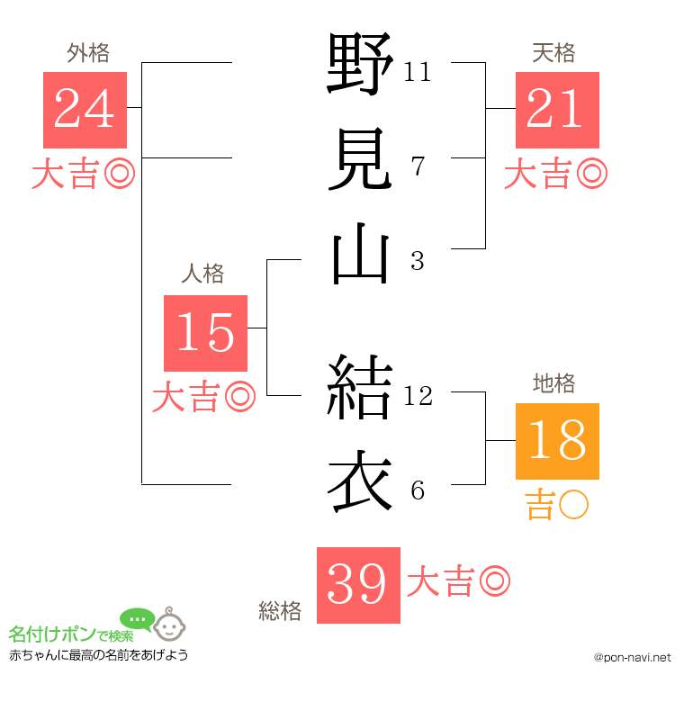 野見山 結衣さんの姓名判断結果
