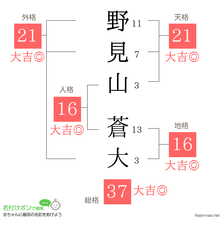 野見山 蒼大さんの姓名判断結果