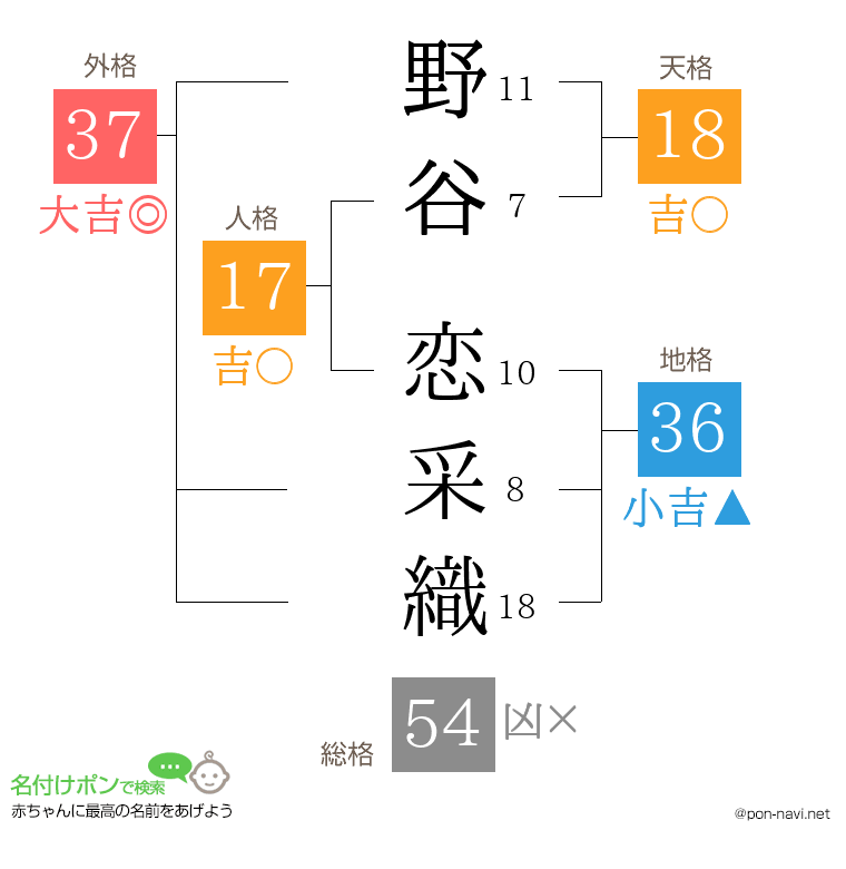 野谷 恋采織さんの姓名判断結果