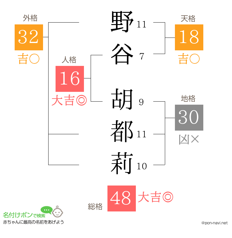 野谷 胡都莉さんの姓名判断結果
