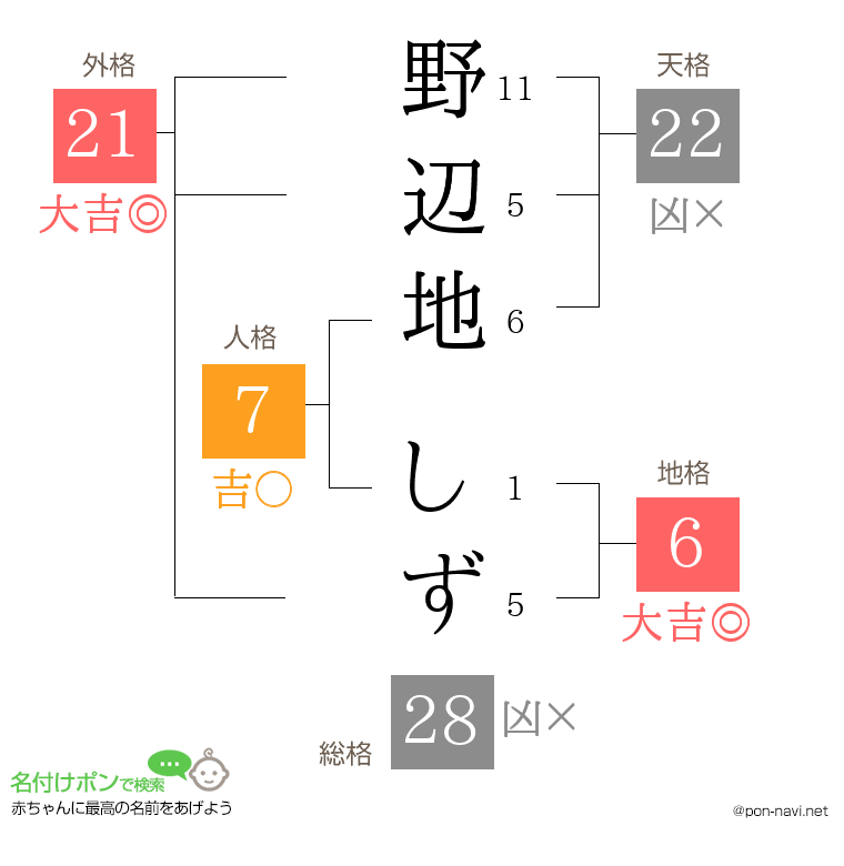野辺地 しずさんの姓名判断結果