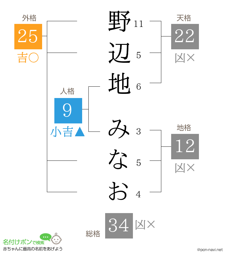 野辺地 みなおさんの姓名判断結果