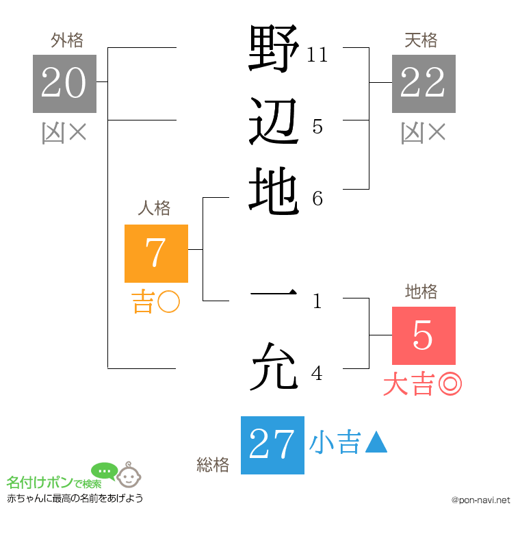 野辺地 一允さんの姓名判断結果