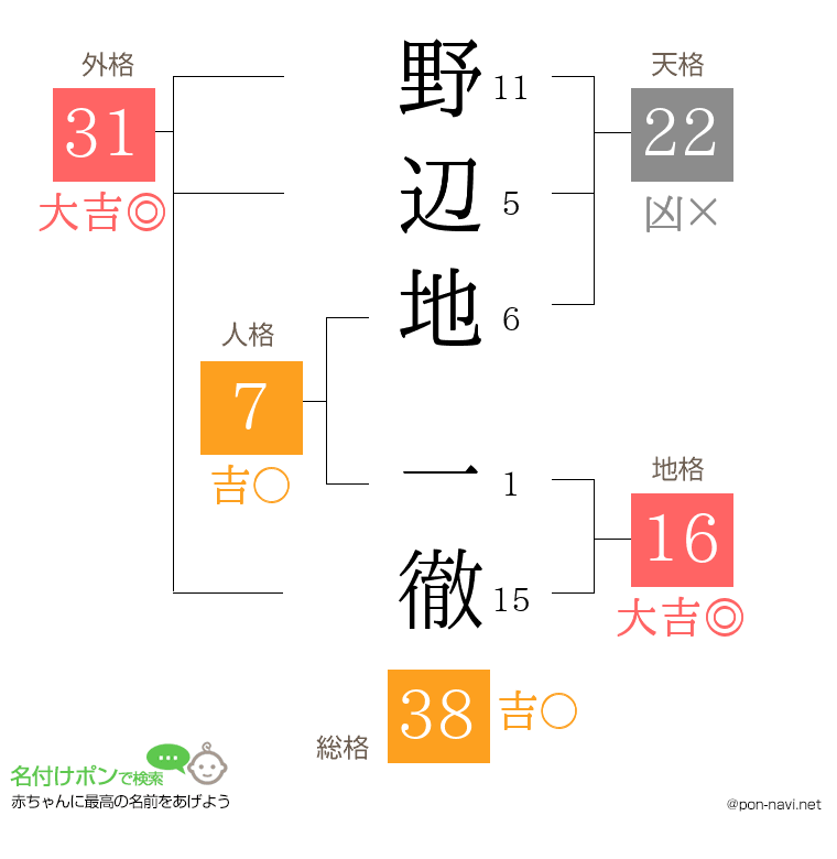 野辺地 一徹さんの姓名判断結果