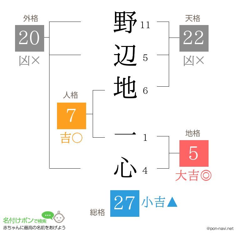 野辺地 一心さんの姓名判断結果