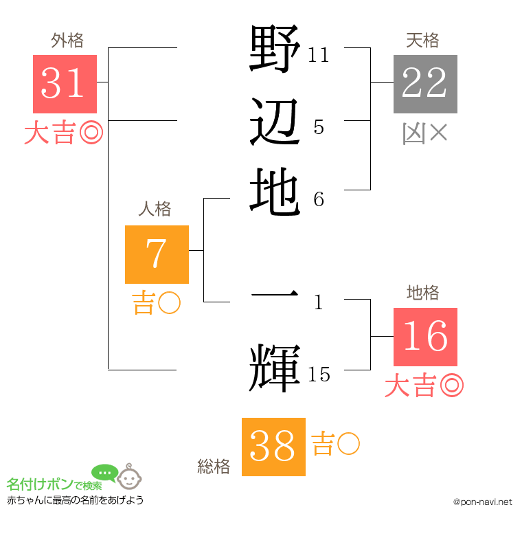 野辺地 一輝さんの姓名判断結果