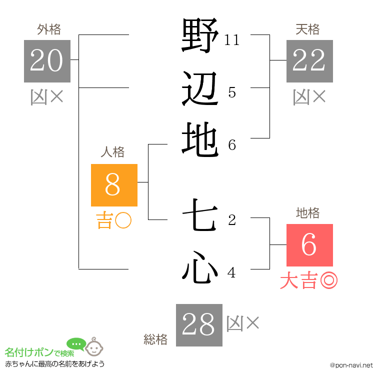 野辺地 七心さんの姓名判断結果
