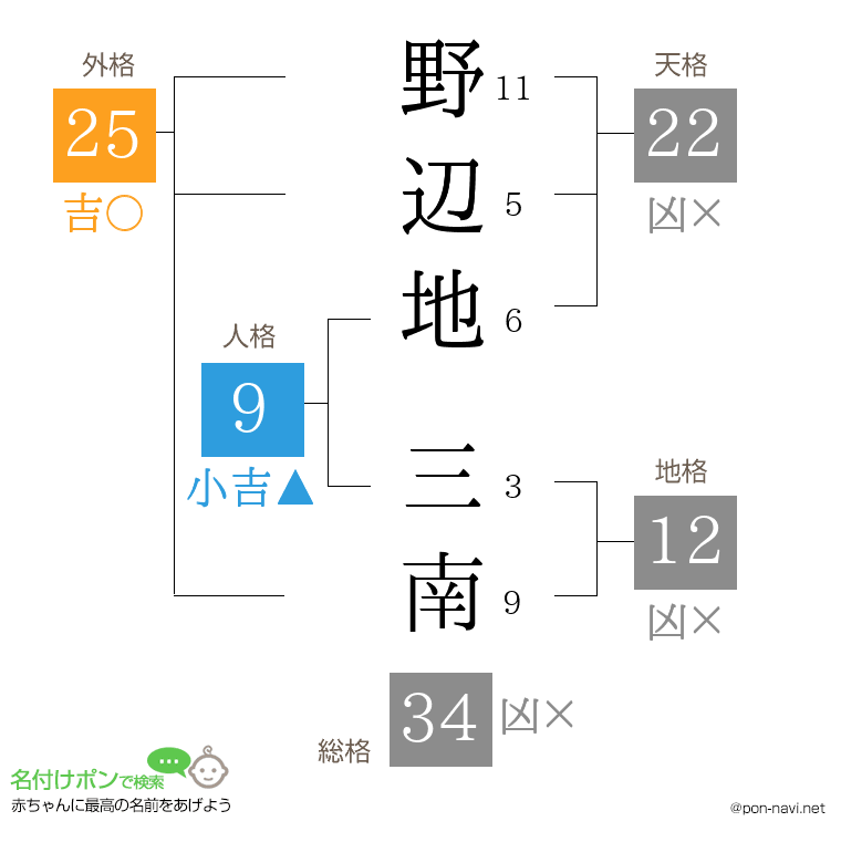 野辺地 三南さんの姓名判断結果