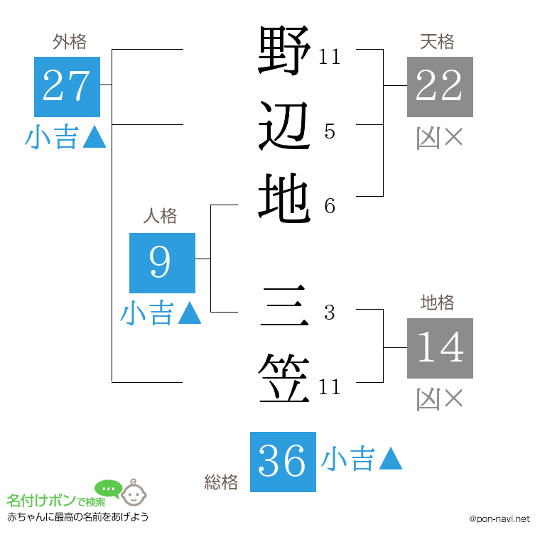 野辺地 三笠さんの姓名判断結果
