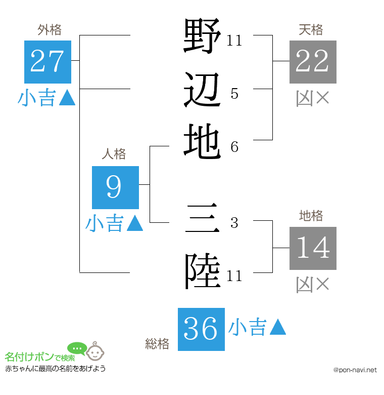 野辺地 三陸さんの姓名判断結果