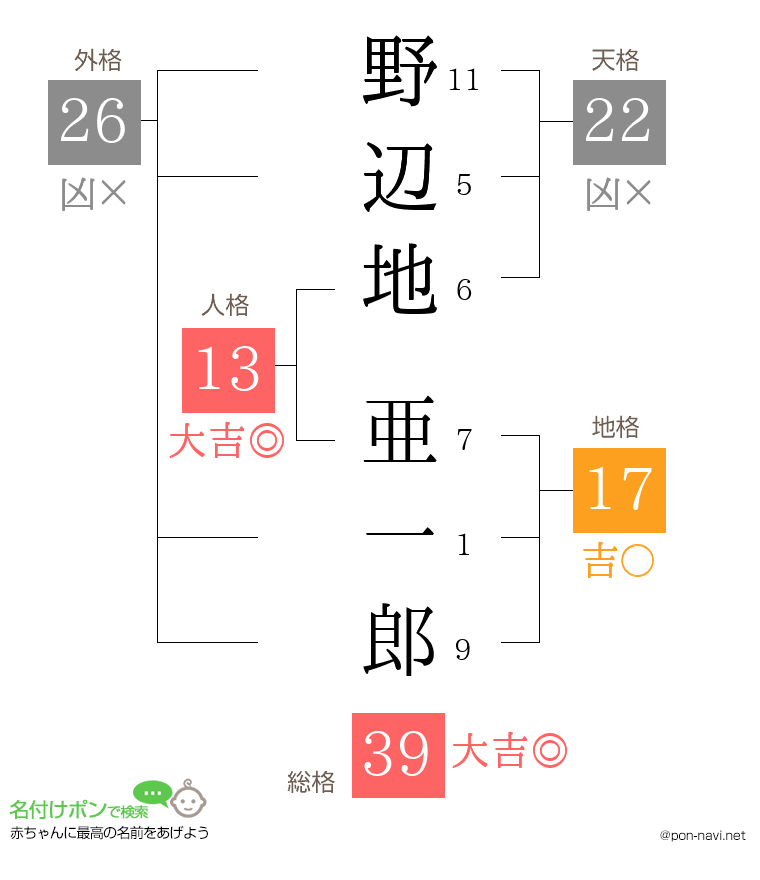野辺地 亜一郎さんの姓名判断結果