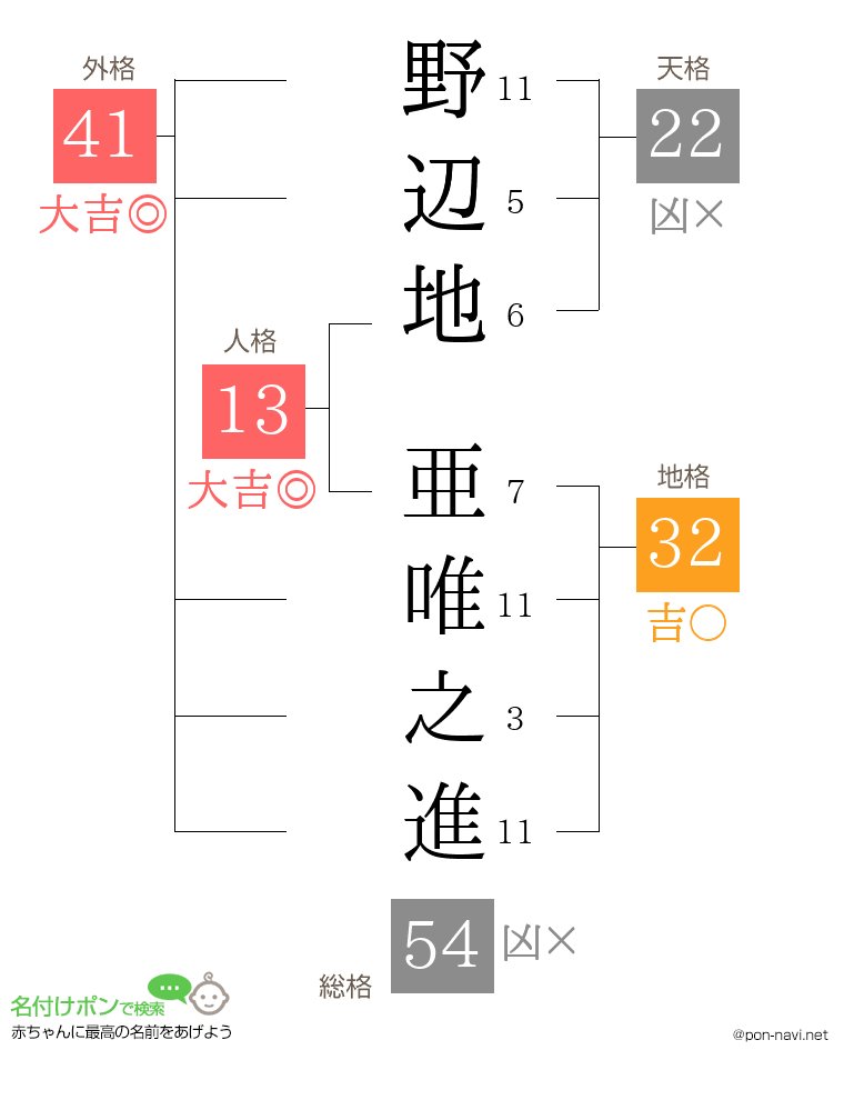 野辺地 亜唯之進さんの姓名判断結果