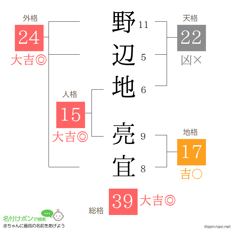 野辺地 亮宜さんの姓名判断結果