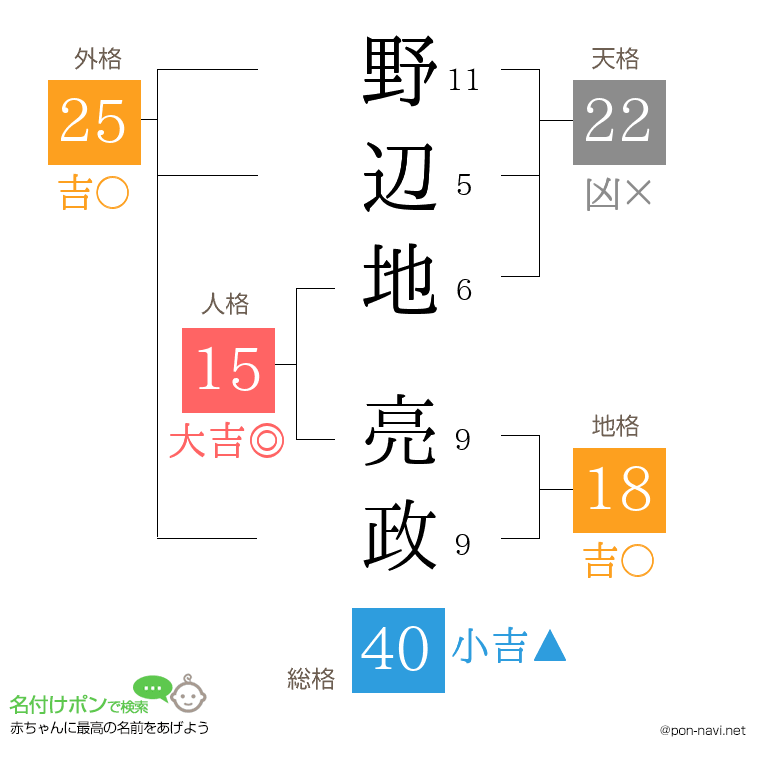 野辺地 亮政さんの姓名判断結果