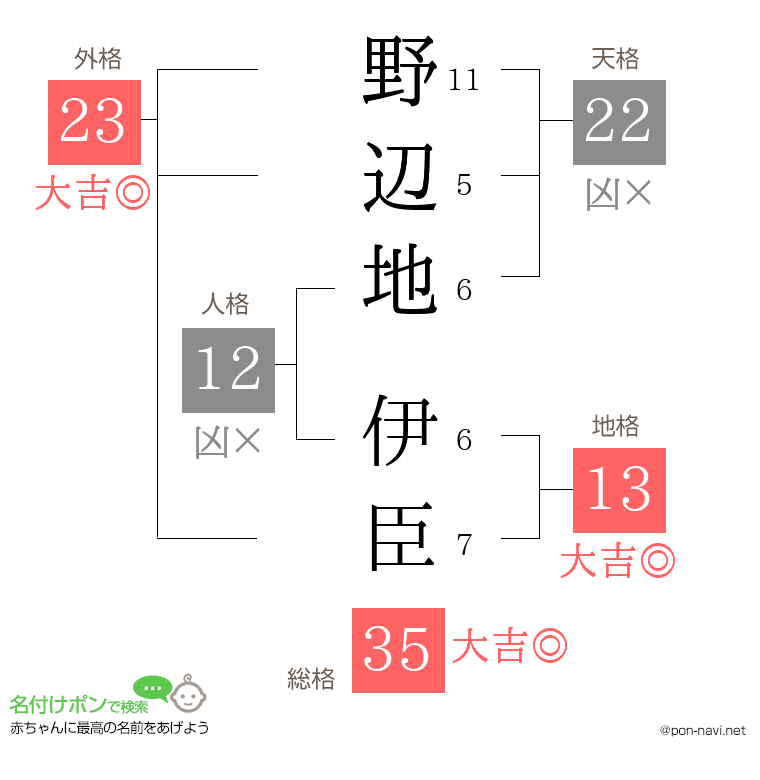 野辺地 伊臣さんの姓名判断結果