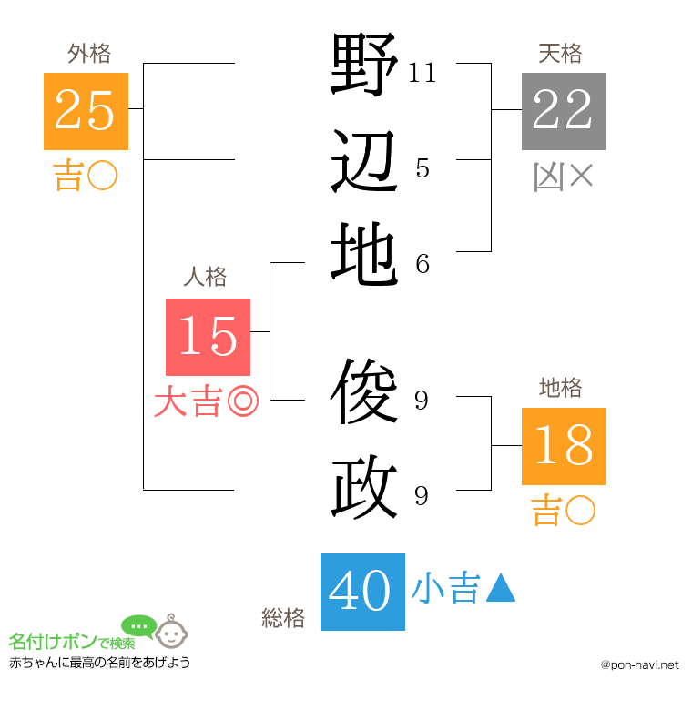 野辺地 俊政さんの姓名判断結果