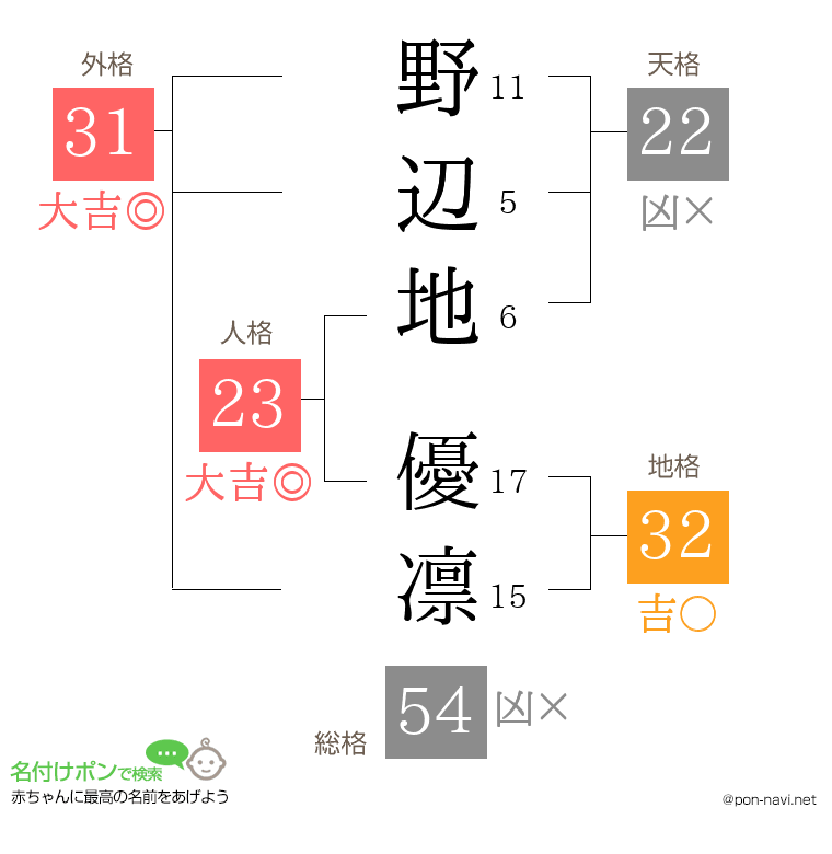 野辺地 優凛さんの姓名判断結果