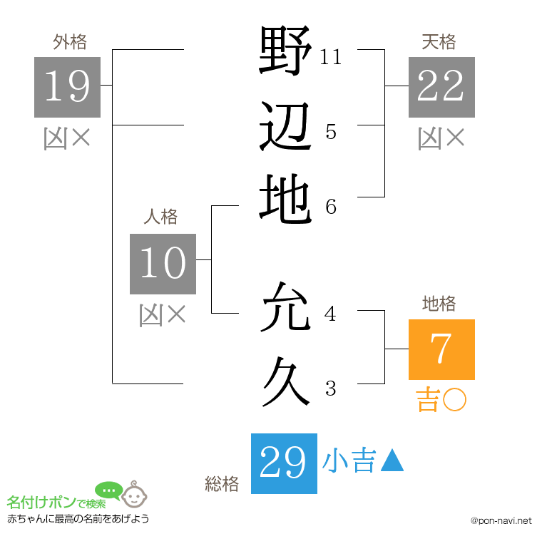 野辺地 允久さんの姓名判断結果